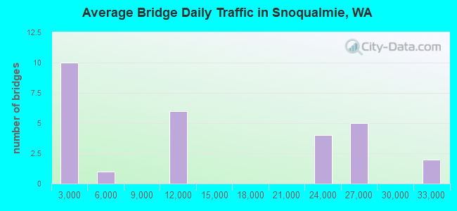 Average Bridge Daily Traffic in Snoqualmie, WA