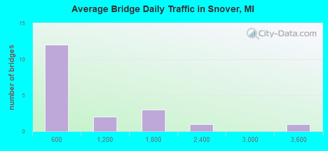 Average Bridge Daily Traffic in Snover, MI