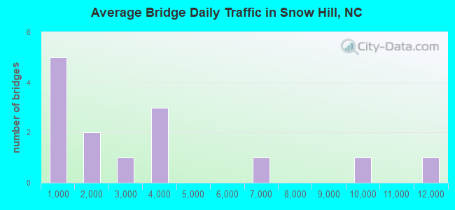 Average Bridge Daily Traffic in Snow Hill, NC