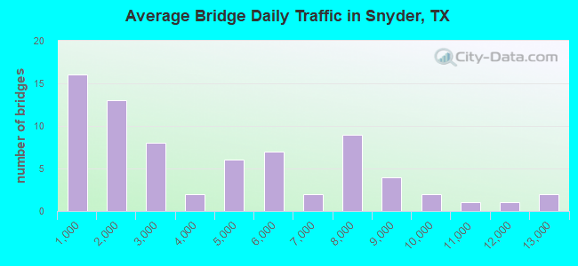 Average Bridge Daily Traffic in Snyder, TX