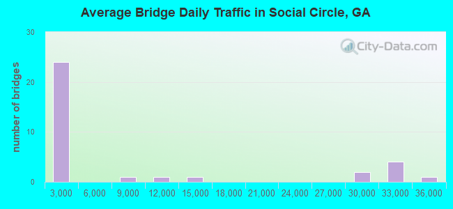 Average Bridge Daily Traffic in Social Circle, GA