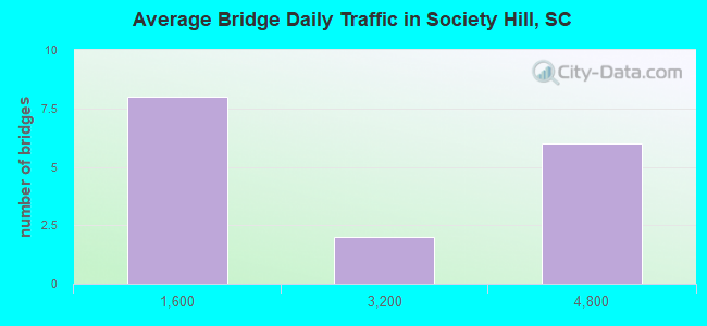Average Bridge Daily Traffic in Society Hill, SC