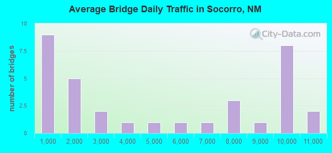 Average Bridge Daily Traffic in Socorro, NM