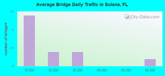 Average Bridge Daily Traffic in Solana, FL