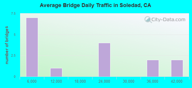 Average Bridge Daily Traffic in Soledad, CA