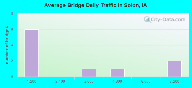 Average Bridge Daily Traffic in Solon, IA