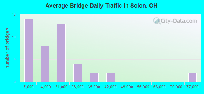 Average Bridge Daily Traffic in Solon, OH