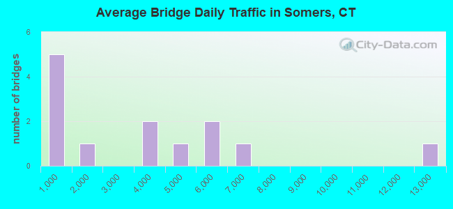 Average Bridge Daily Traffic in Somers, CT