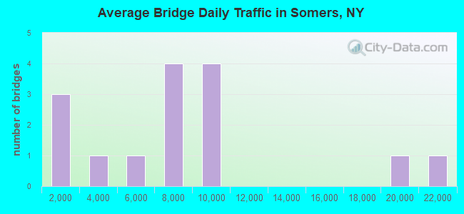 Average Bridge Daily Traffic in Somers, NY