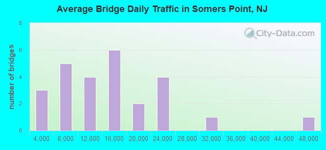 Average Bridge Daily Traffic in Somers Point, NJ