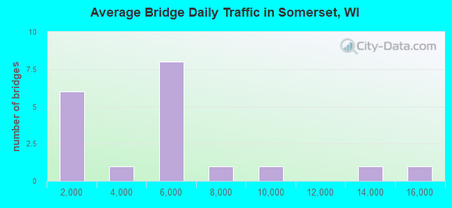 Average Bridge Daily Traffic in Somerset, WI