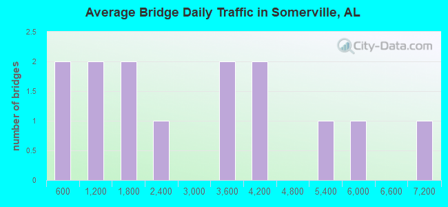 Average Bridge Daily Traffic in Somerville, AL