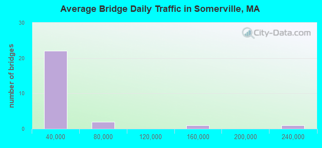 Average Bridge Daily Traffic in Somerville, MA
