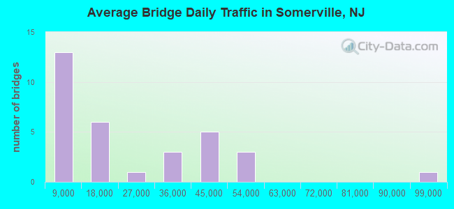 Average Bridge Daily Traffic in Somerville, NJ