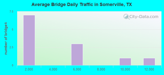Average Bridge Daily Traffic in Somerville, TX
