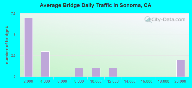 Average Bridge Daily Traffic in Sonoma, CA