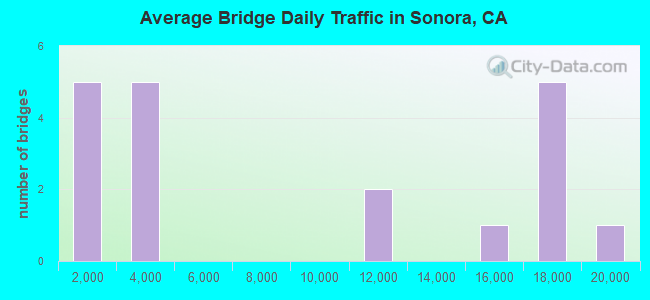 Average Bridge Daily Traffic in Sonora, CA