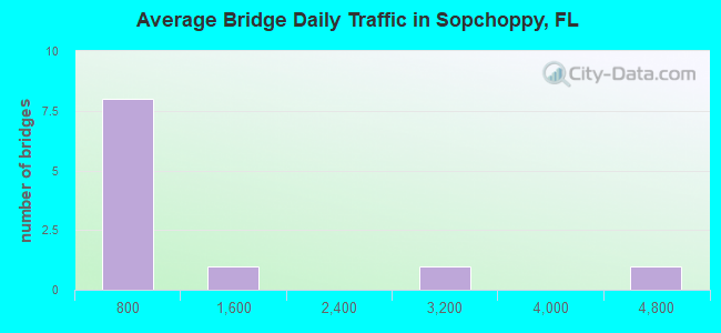 Average Bridge Daily Traffic in Sopchoppy, FL
