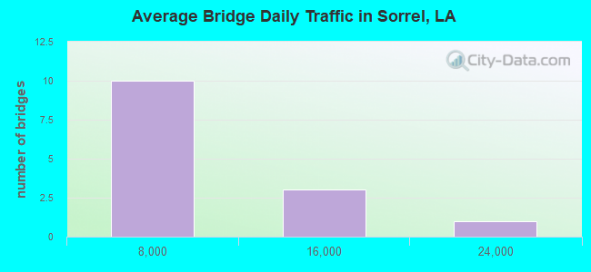 Average Bridge Daily Traffic in Sorrel, LA