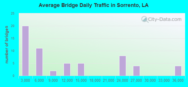 Average Bridge Daily Traffic in Sorrento, LA