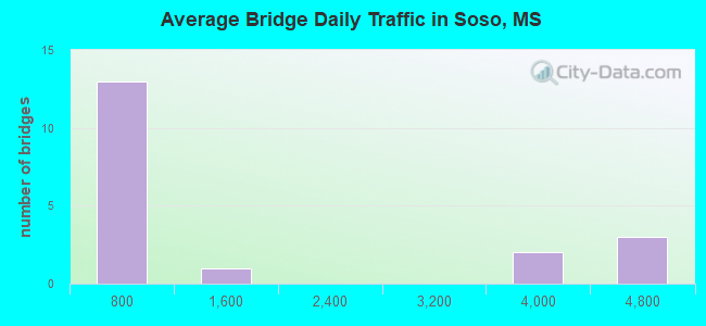 Average Bridge Daily Traffic in Soso, MS