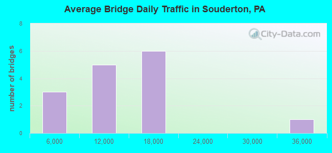 Average Bridge Daily Traffic in Souderton, PA
