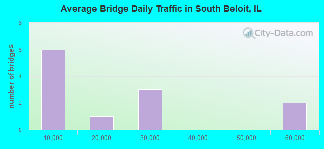 Average Bridge Daily Traffic in South Beloit, IL