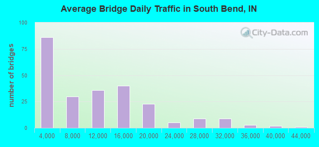 Average Bridge Daily Traffic in South Bend, IN