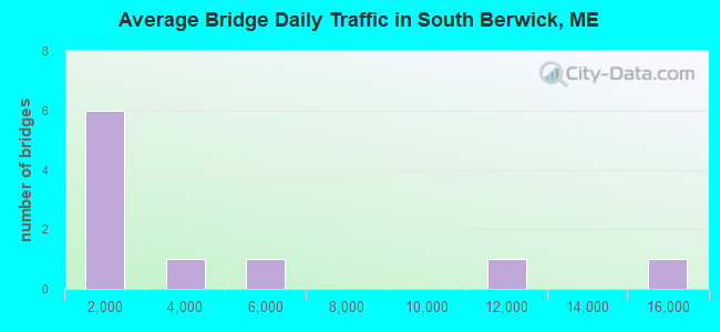 Average Bridge Daily Traffic in South Berwick, ME