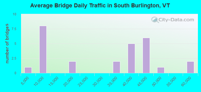 Average Bridge Daily Traffic in South Burlington, VT