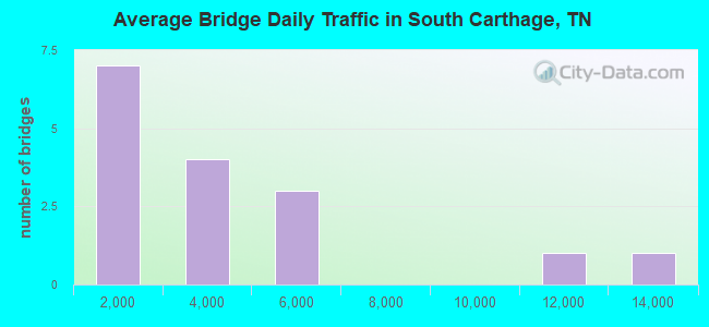 Average Bridge Daily Traffic in South Carthage, TN