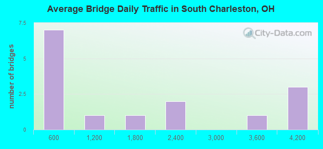 Average Bridge Daily Traffic in South Charleston, OH