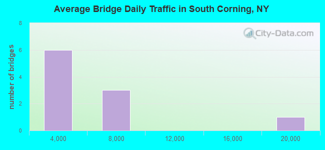 Average Bridge Daily Traffic in South Corning, NY