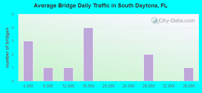 Average Bridge Daily Traffic in South Daytona, FL