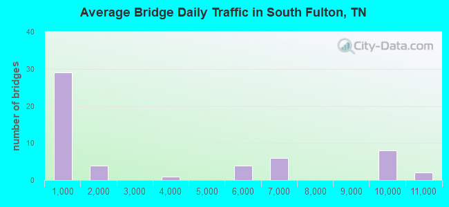 Average Bridge Daily Traffic in South Fulton, TN