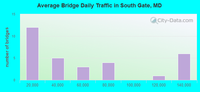 Average Bridge Daily Traffic in South Gate, MD