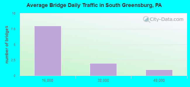 Average Bridge Daily Traffic in South Greensburg, PA