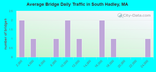 Average Bridge Daily Traffic in South Hadley, MA