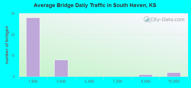 Average Bridge Daily Traffic in South Haven, KS