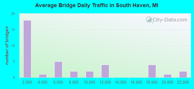 Average Bridge Daily Traffic in South Haven, MI