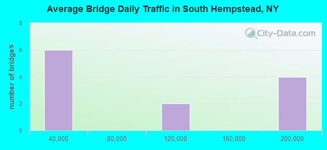 Average Bridge Daily Traffic in South Hempstead, NY