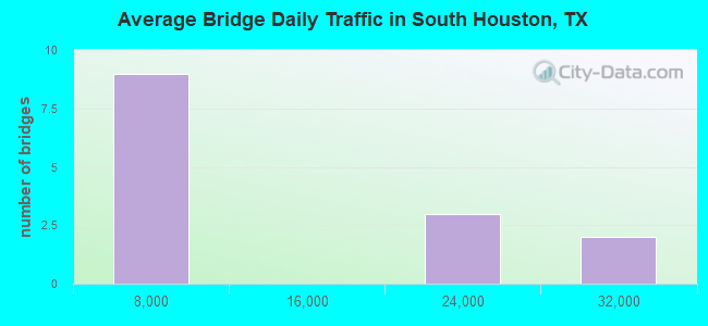 Average Bridge Daily Traffic in South Houston, TX