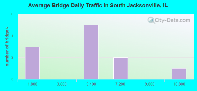 Average Bridge Daily Traffic in South Jacksonville, IL