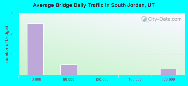 Average Bridge Daily Traffic in South Jordan, UT