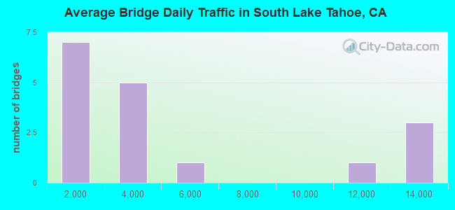 Average Bridge Daily Traffic in South Lake Tahoe, CA