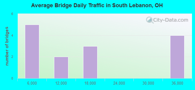 Average Bridge Daily Traffic in South Lebanon, OH