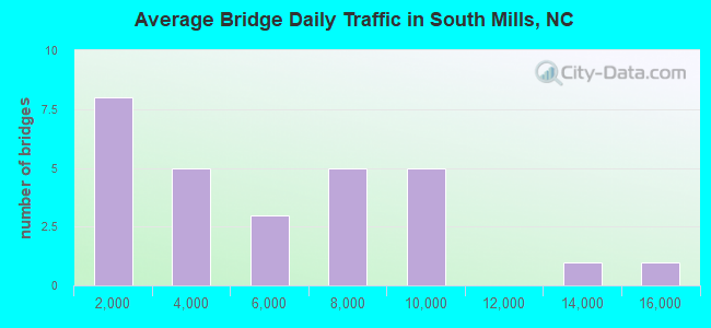Average Bridge Daily Traffic in South Mills, NC