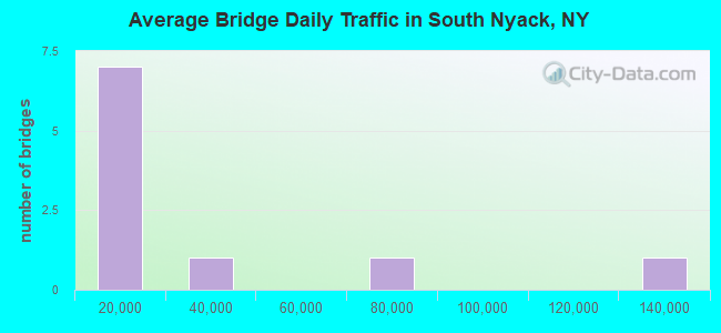 Average Bridge Daily Traffic in South Nyack, NY