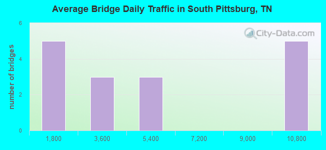 Average Bridge Daily Traffic in South Pittsburg, TN
