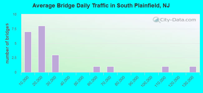 Average Bridge Daily Traffic in South Plainfield, NJ